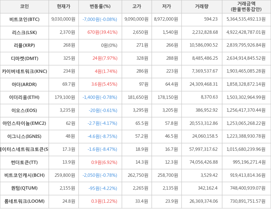 비트코인, 리스크, 리플, 디마켓, 카이버네트워크, 아더, 이더리움, 이오스, 아인스타이늄, 이그니스, 스테이터스네트워크토큰, 썬더토큰, 비트코인캐시, 퀀텀, 룸네트워크