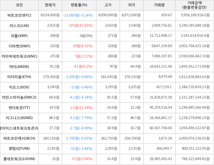 비트코인, 리스크, 리플, 디마켓, 카이버네트워크, 아더, 이더리움, 이오스, 아인스타이늄, 썬더토큰, 이그니스, 스테이터스네트워크토큰, 비트코인캐시, 퀀텀, 룸네트워크