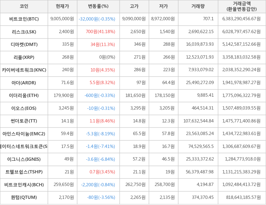 비트코인, 리스크, 디마켓, 리플, 카이버네트워크, 아더, 이더리움, 이오스, 썬더토큰, 아인스타이늄, 스테이터스네트워크토큰, 이그니스, 트웰브쉽스, 비트코인캐시, 퀀텀