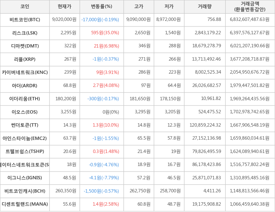 비트코인, 리스크, 디마켓, 리플, 카이버네트워크, 아더, 이더리움, 이오스, 썬더토큰, 아인스타이늄, 트웰브쉽스, 스테이터스네트워크토큰, 이그니스, 비트코인캐시, 디센트럴랜드