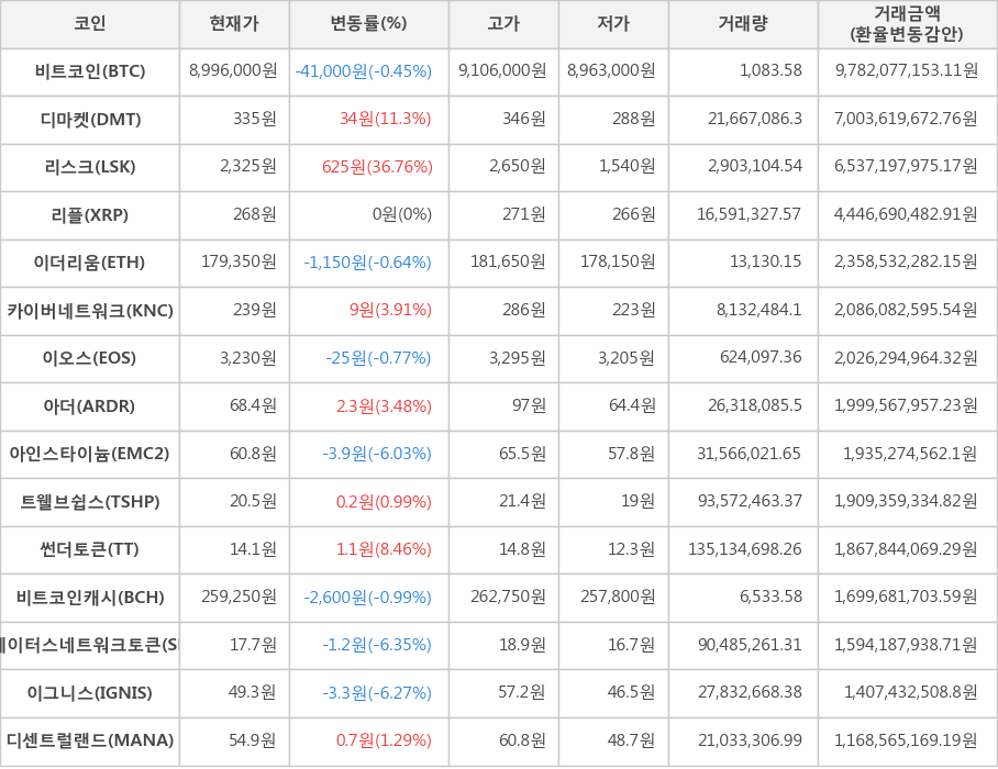 비트코인, 디마켓, 리스크, 리플, 이더리움, 카이버네트워크, 이오스, 아더, 아인스타이늄, 트웰브쉽스, 썬더토큰, 비트코인캐시, 스테이터스네트워크토큰, 이그니스, 디센트럴랜드