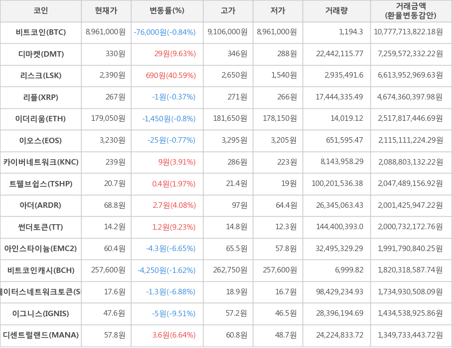 비트코인, 디마켓, 리스크, 리플, 이더리움, 이오스, 카이버네트워크, 트웰브쉽스, 아더, 썬더토큰, 아인스타이늄, 비트코인캐시, 스테이터스네트워크토큰, 이그니스, 디센트럴랜드