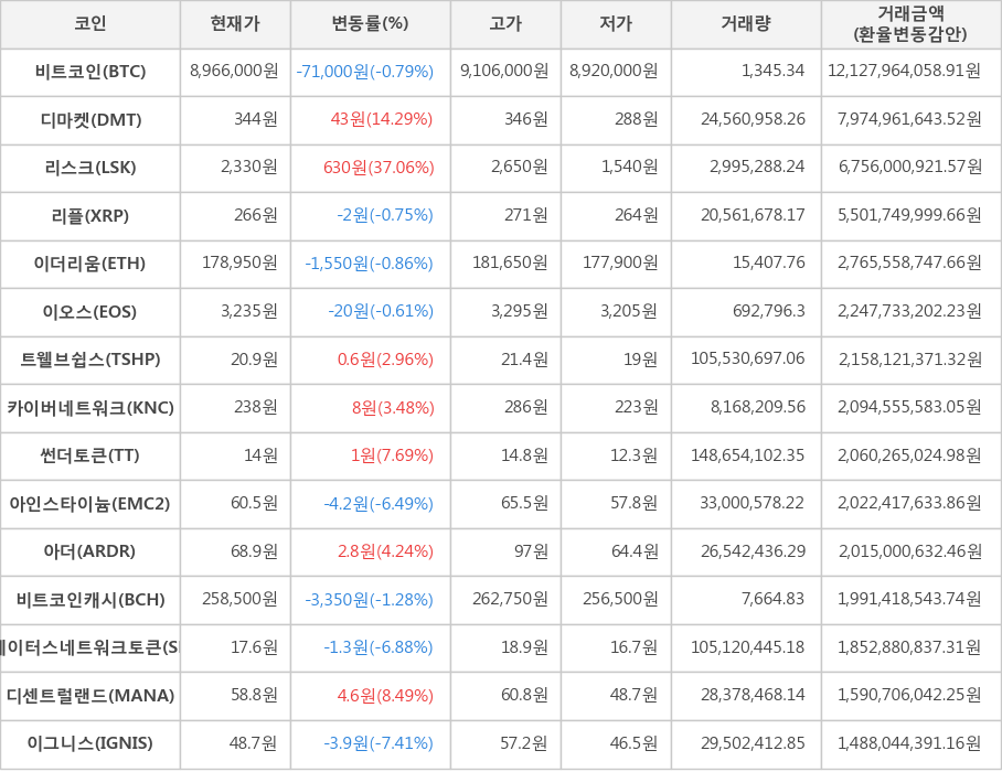 비트코인, 디마켓, 리스크, 리플, 이더리움, 이오스, 트웰브쉽스, 카이버네트워크, 썬더토큰, 아인스타이늄, 아더, 비트코인캐시, 스테이터스네트워크토큰, 디센트럴랜드, 이그니스