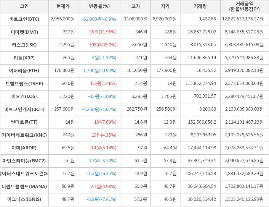 비트코인, 디마켓, 리스크, 리플, 이더리움, 트웰브쉽스, 이오스, 비트코인캐시, 썬더토큰, 카이버네트워크, 아더, 아인스타이늄, 스테이터스네트워크토큰, 디센트럴랜드, 이그니스