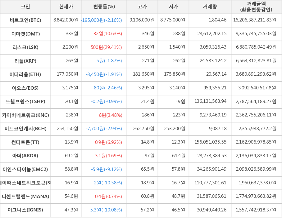 비트코인, 디마켓, 리스크, 리플, 이더리움, 이오스, 트웰브쉽스, 카이버네트워크, 비트코인캐시, 썬더토큰, 아더, 아인스타이늄, 스테이터스네트워크토큰, 디센트럴랜드, 이그니스