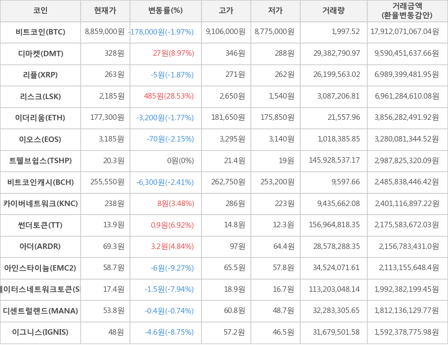 비트코인, 디마켓, 리플, 리스크, 이더리움, 이오스, 트웰브쉽스, 비트코인캐시, 카이버네트워크, 썬더토큰, 아더, 아인스타이늄, 스테이터스네트워크토큰, 디센트럴랜드, 이그니스