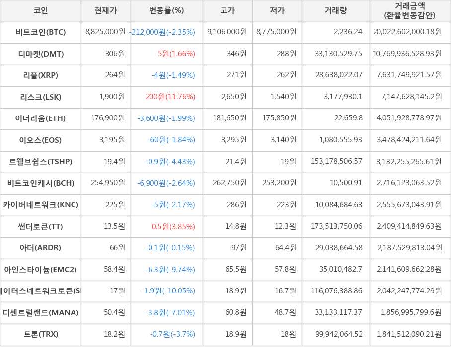 비트코인, 디마켓, 리플, 리스크, 이더리움, 이오스, 트웰브쉽스, 비트코인캐시, 카이버네트워크, 썬더토큰, 아더, 아인스타이늄, 스테이터스네트워크토큰, 디센트럴랜드, 트론