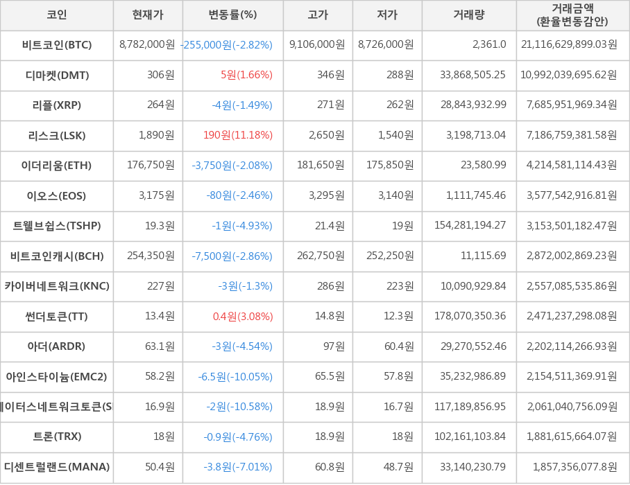 비트코인, 디마켓, 리플, 리스크, 이더리움, 이오스, 트웰브쉽스, 비트코인캐시, 카이버네트워크, 썬더토큰, 아더, 아인스타이늄, 스테이터스네트워크토큰, 트론, 디센트럴랜드