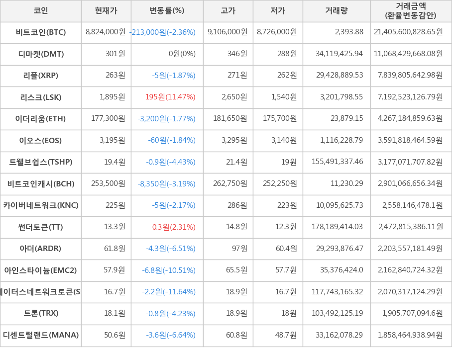 비트코인, 디마켓, 리플, 리스크, 이더리움, 이오스, 트웰브쉽스, 비트코인캐시, 카이버네트워크, 썬더토큰, 아더, 아인스타이늄, 스테이터스네트워크토큰, 트론, 디센트럴랜드