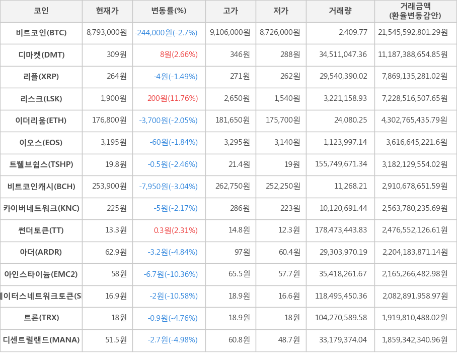 비트코인, 디마켓, 리플, 리스크, 이더리움, 이오스, 트웰브쉽스, 비트코인캐시, 카이버네트워크, 썬더토큰, 아더, 아인스타이늄, 스테이터스네트워크토큰, 트론, 디센트럴랜드