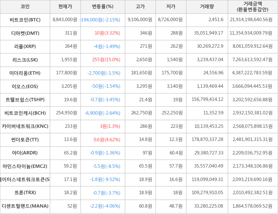 비트코인, 디마켓, 리플, 리스크, 이더리움, 이오스, 트웰브쉽스, 비트코인캐시, 카이버네트워크, 썬더토큰, 아더, 아인스타이늄, 스테이터스네트워크토큰, 트론, 디센트럴랜드