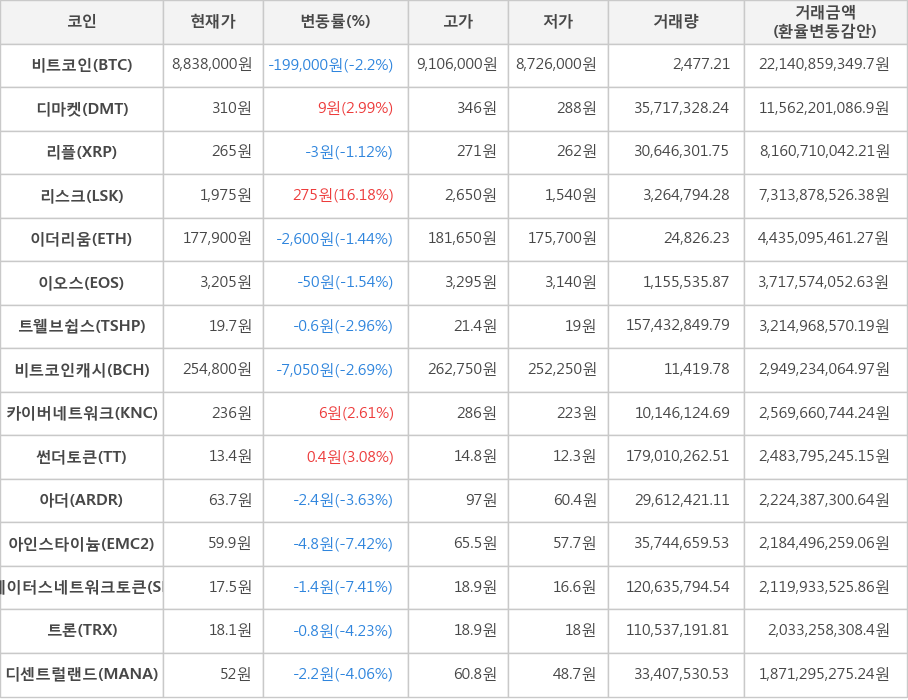 비트코인, 디마켓, 리플, 리스크, 이더리움, 이오스, 트웰브쉽스, 비트코인캐시, 카이버네트워크, 썬더토큰, 아더, 아인스타이늄, 스테이터스네트워크토큰, 트론, 디센트럴랜드