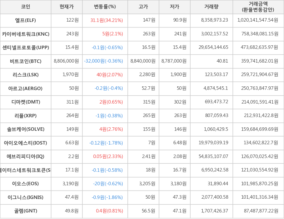 비트코인, 엘프, 카이버네트워크, 센티넬프로토콜, 리스크, 아르고, 디마켓, 리플, 솔브케어, 아이오에스티, 에브리피디아, 스테이터스네트워크토큰, 이오스, 이그니스, 골렘