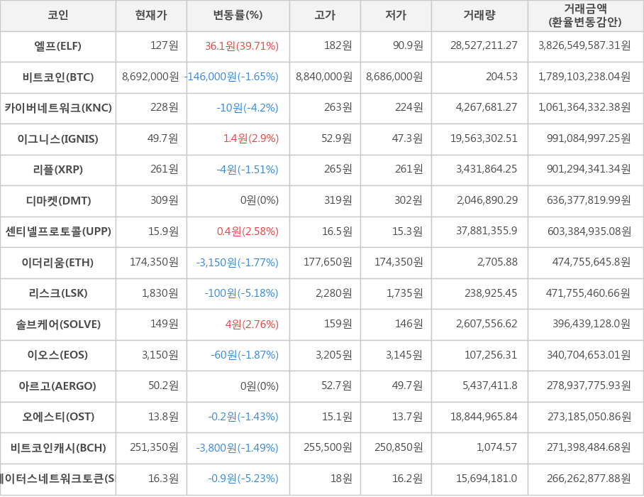 비트코인, 엘프, 카이버네트워크, 이그니스, 리플, 디마켓, 센티넬프로토콜, 이더리움, 리스크, 솔브케어, 이오스, 아르고, 오에스티, 비트코인캐시, 스테이터스네트워크토큰