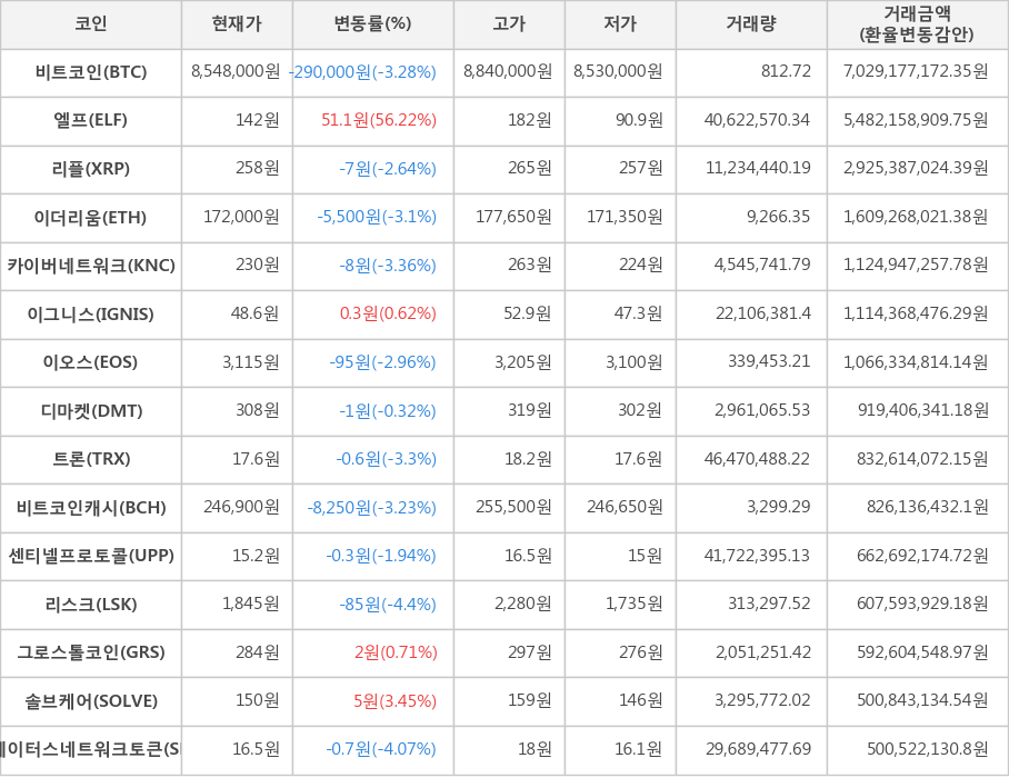 비트코인, 엘프, 리플, 이더리움, 카이버네트워크, 이그니스, 이오스, 디마켓, 트론, 비트코인캐시, 센티넬프로토콜, 리스크, 그로스톨코인, 솔브케어, 스테이터스네트워크토큰