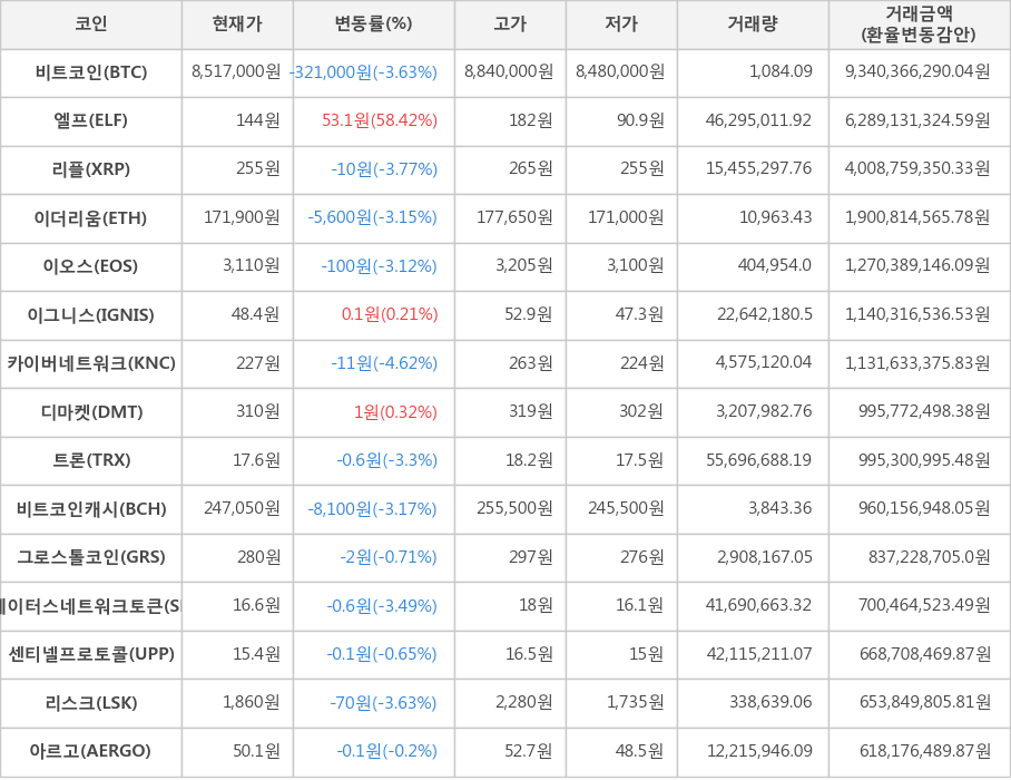 비트코인, 엘프, 리플, 이더리움, 이오스, 이그니스, 카이버네트워크, 디마켓, 트론, 비트코인캐시, 그로스톨코인, 스테이터스네트워크토큰, 센티넬프로토콜, 리스크, 아르고