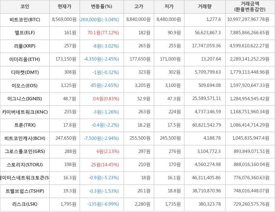 비트코인, 엘프, 리플, 이더리움, 디마켓, 이오스, 이그니스, 카이버네트워크, 트론, 비트코인캐시, 그로스톨코인, 스토리지, 스테이터스네트워크토큰, 트웰브쉽스, 리스크