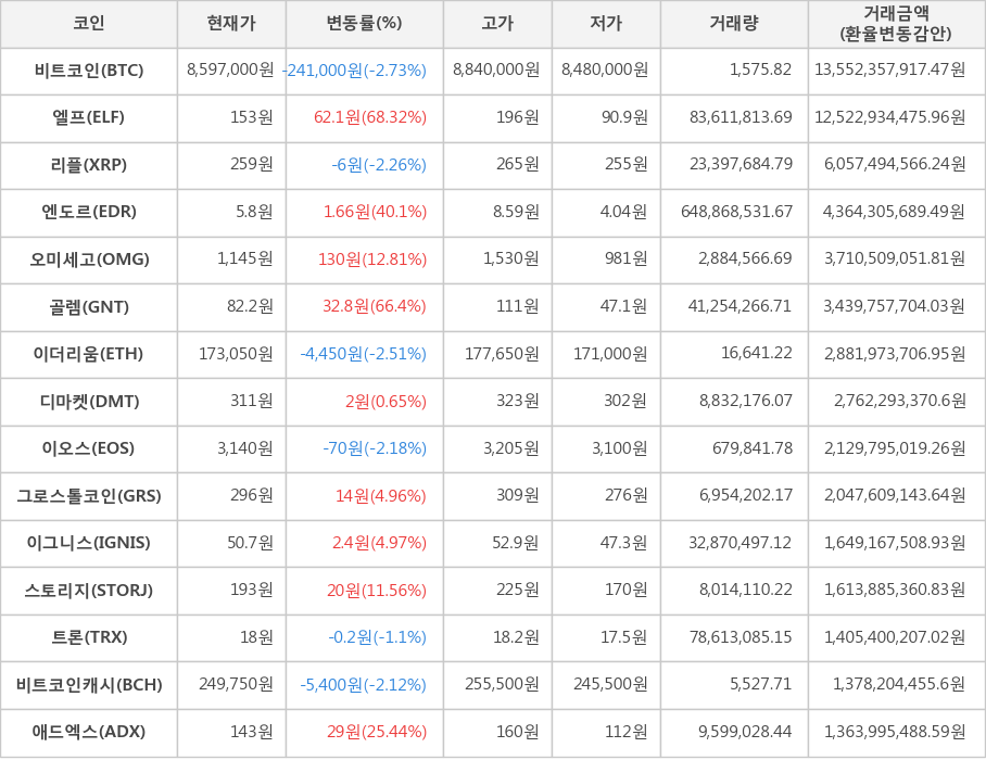 비트코인, 엘프, 리플, 엔도르, 오미세고, 골렘, 이더리움, 디마켓, 이오스, 그로스톨코인, 이그니스, 스토리지, 트론, 비트코인캐시, 애드엑스