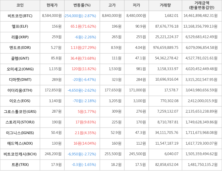 비트코인, 엘프, 리플, 엔도르, 골렘, 오미세고, 디마켓, 이더리움, 이오스, 그로스톨코인, 스토리지, 이그니스, 애드엑스, 비트코인캐시, 트론