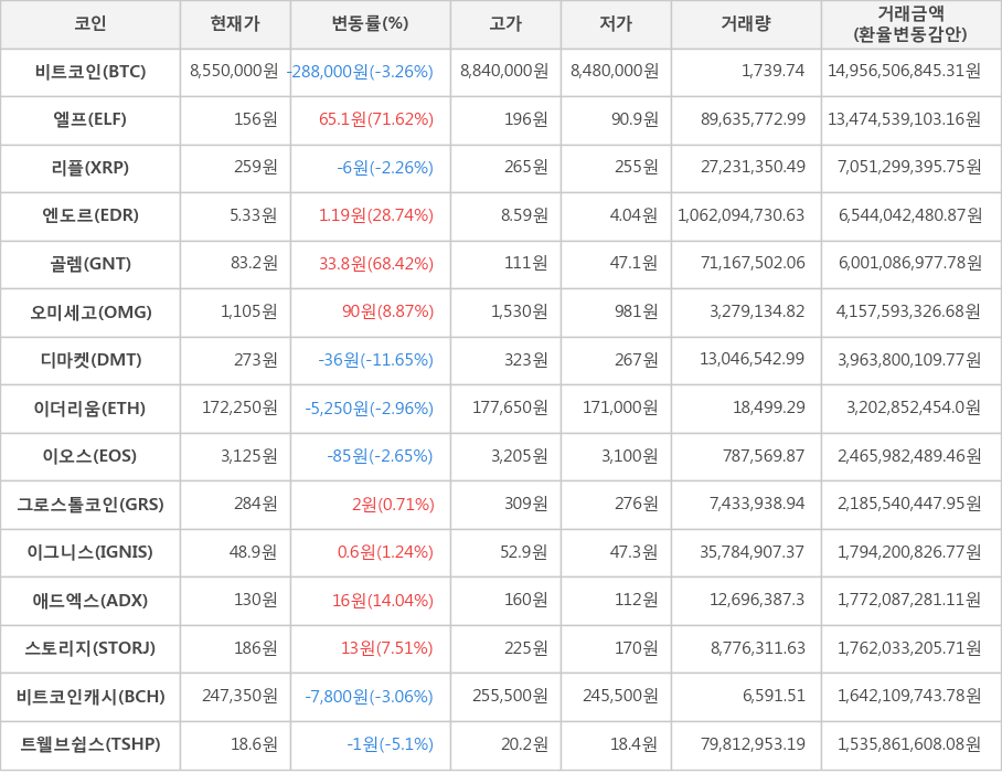 비트코인, 엘프, 리플, 엔도르, 골렘, 오미세고, 디마켓, 이더리움, 이오스, 그로스톨코인, 이그니스, 애드엑스, 스토리지, 비트코인캐시, 트웰브쉽스