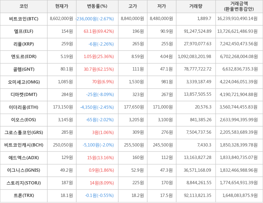 비트코인, 엘프, 리플, 엔도르, 골렘, 오미세고, 디마켓, 이더리움, 이오스, 그로스톨코인, 비트코인캐시, 애드엑스, 이그니스, 스토리지, 트론