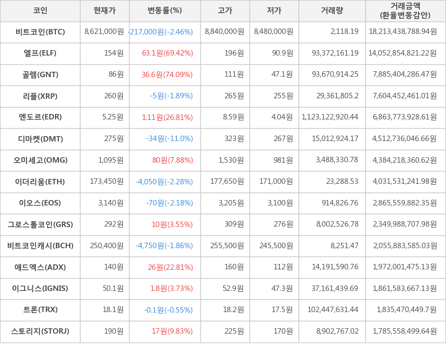 비트코인, 엘프, 골렘, 리플, 엔도르, 디마켓, 오미세고, 이더리움, 이오스, 그로스톨코인, 비트코인캐시, 애드엑스, 이그니스, 트론, 스토리지