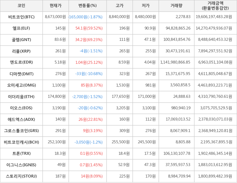 비트코인, 엘프, 골렘, 리플, 엔도르, 디마켓, 오미세고, 이더리움, 이오스, 애드엑스, 그로스톨코인, 비트코인캐시, 트론, 이그니스, 스토리지