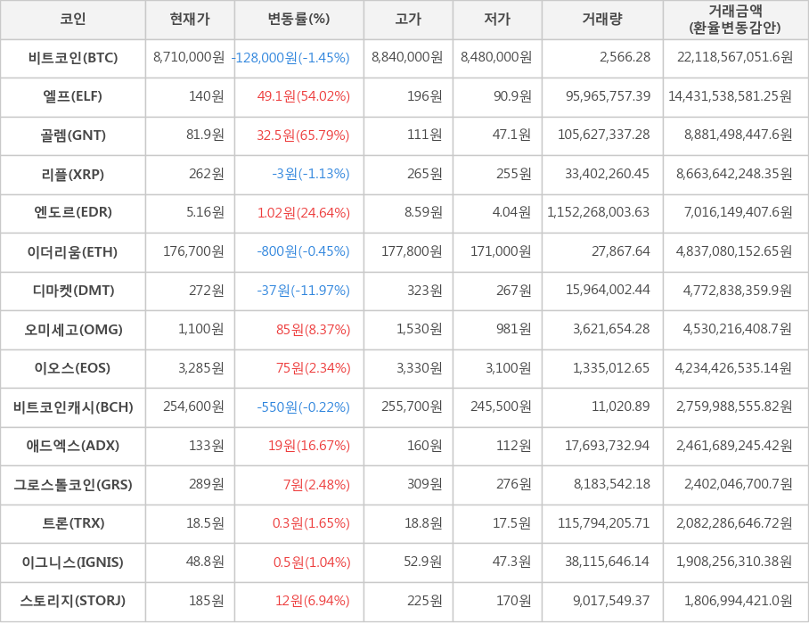 비트코인, 엘프, 골렘, 리플, 엔도르, 이더리움, 디마켓, 오미세고, 이오스, 비트코인캐시, 애드엑스, 그로스톨코인, 트론, 이그니스, 스토리지