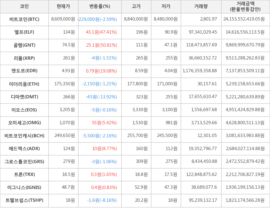 비트코인, 엘프, 골렘, 리플, 엔도르, 이더리움, 디마켓, 이오스, 오미세고, 비트코인캐시, 애드엑스, 그로스톨코인, 트론, 이그니스, 트웰브쉽스