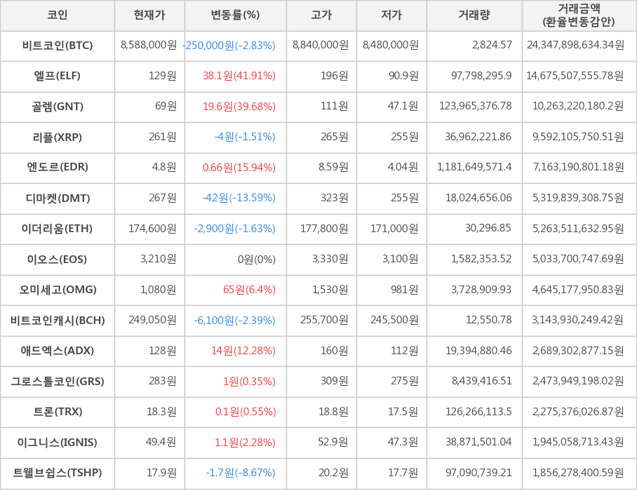 비트코인, 엘프, 골렘, 리플, 엔도르, 디마켓, 이더리움, 이오스, 오미세고, 비트코인캐시, 애드엑스, 그로스톨코인, 트론, 이그니스, 트웰브쉽스