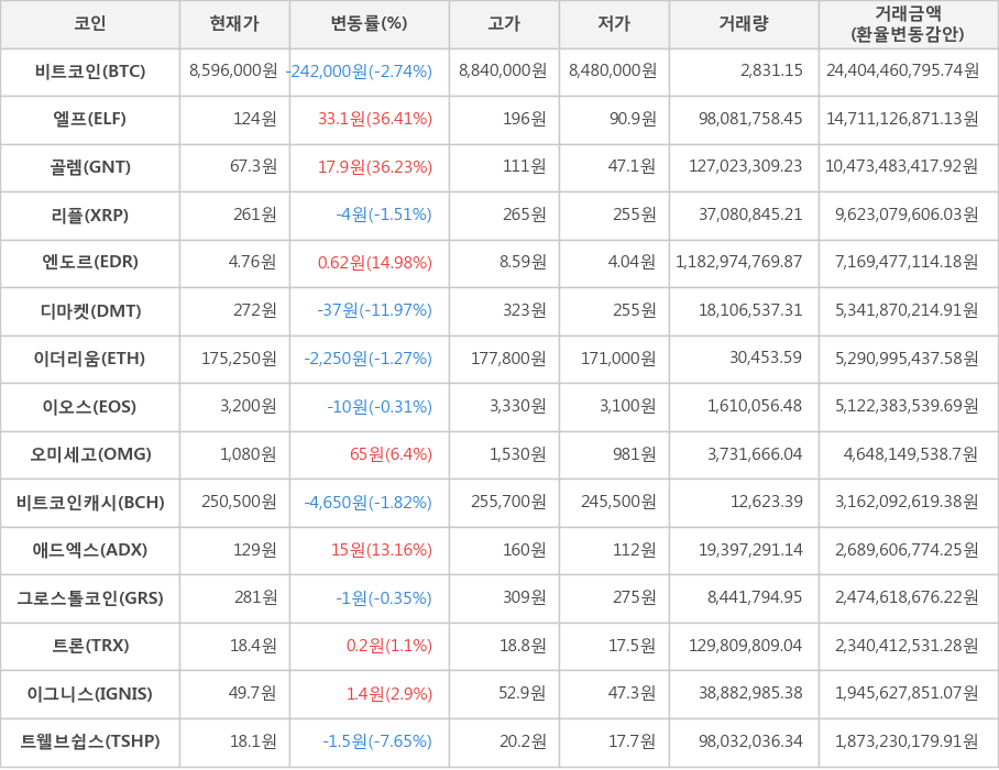 비트코인, 엘프, 골렘, 리플, 엔도르, 디마켓, 이더리움, 이오스, 오미세고, 비트코인캐시, 애드엑스, 그로스톨코인, 트론, 이그니스, 트웰브쉽스