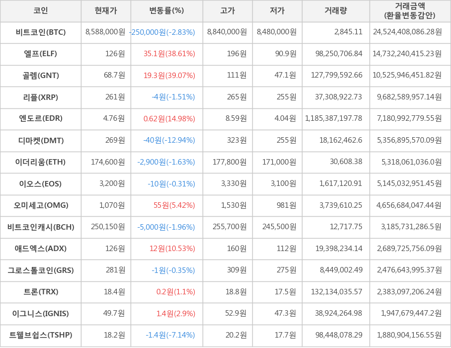 비트코인, 엘프, 골렘, 리플, 엔도르, 디마켓, 이더리움, 이오스, 오미세고, 비트코인캐시, 애드엑스, 그로스톨코인, 트론, 이그니스, 트웰브쉽스