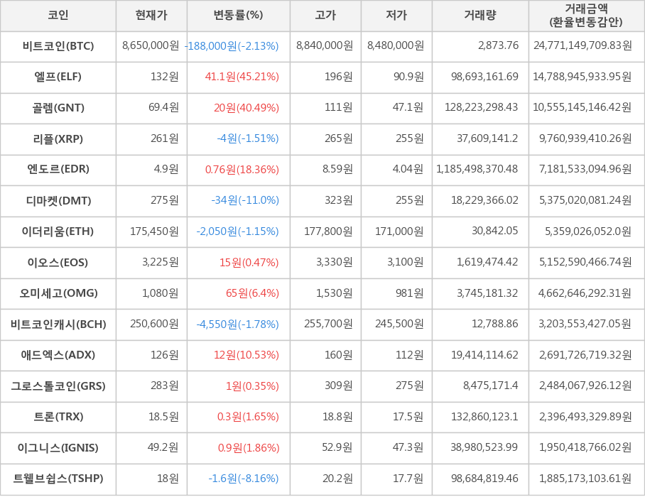 비트코인, 엘프, 골렘, 리플, 엔도르, 디마켓, 이더리움, 이오스, 오미세고, 비트코인캐시, 애드엑스, 그로스톨코인, 트론, 이그니스, 트웰브쉽스