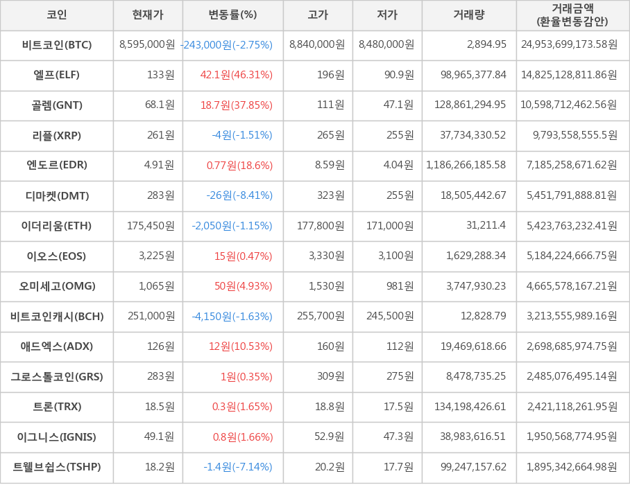 비트코인, 엘프, 골렘, 리플, 엔도르, 디마켓, 이더리움, 이오스, 오미세고, 비트코인캐시, 애드엑스, 그로스톨코인, 트론, 이그니스, 트웰브쉽스