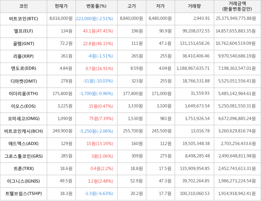 비트코인, 엘프, 골렘, 리플, 엔도르, 디마켓, 이더리움, 이오스, 오미세고, 비트코인캐시, 애드엑스, 그로스톨코인, 트론, 이그니스, 트웰브쉽스