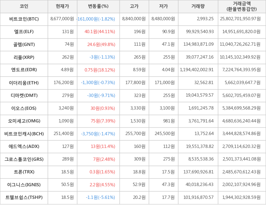 비트코인, 엘프, 골렘, 리플, 엔도르, 이더리움, 디마켓, 이오스, 오미세고, 비트코인캐시, 애드엑스, 그로스톨코인, 트론, 이그니스, 트웰브쉽스