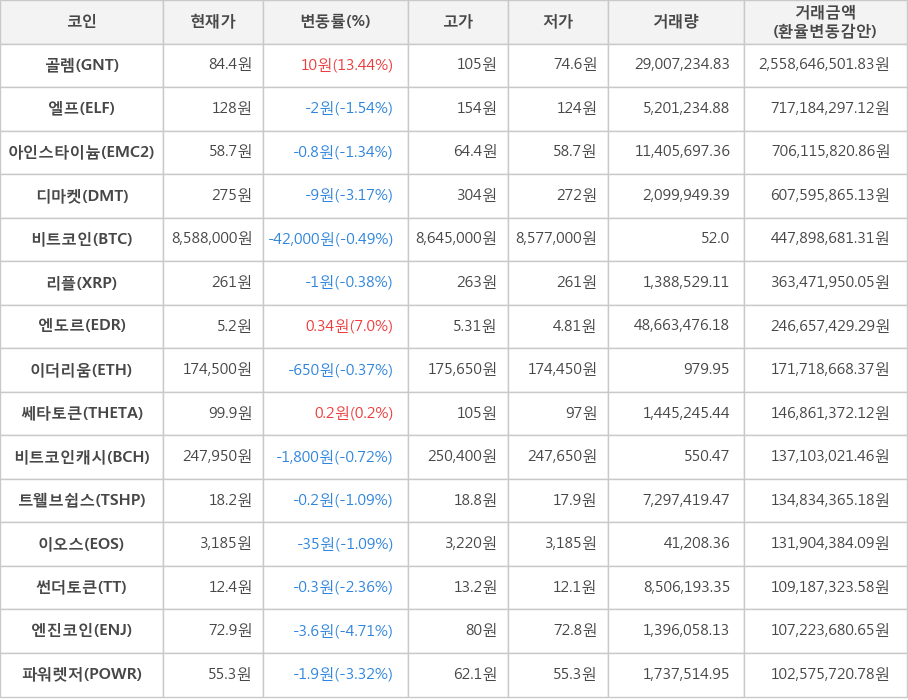 비트코인, 골렘, 엘프, 아인스타이늄, 디마켓, 리플, 엔도르, 이더리움, 쎄타토큰, 비트코인캐시, 트웰브쉽스, 이오스, 썬더토큰, 엔진코인, 파워렛저