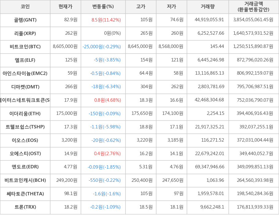 비트코인, 골렘, 리플, 엘프, 아인스타이늄, 디마켓, 스테이터스네트워크토큰, 이더리움, 트웰브쉽스, 이오스, 오에스티, 엔도르, 비트코인캐시, 쎄타토큰, 트론