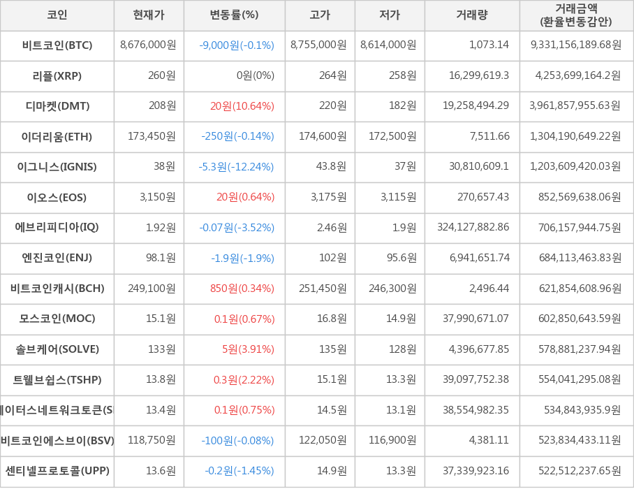 비트코인, 리플, 디마켓, 이더리움, 이그니스, 이오스, 에브리피디아, 엔진코인, 비트코인캐시, 모스코인, 솔브케어, 트웰브쉽스, 스테이터스네트워크토큰, 비트코인에스브이, 센티넬프로토콜