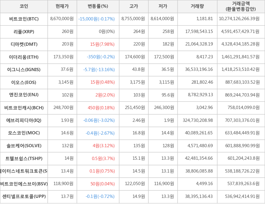 비트코인, 리플, 디마켓, 이더리움, 이그니스, 이오스, 엔진코인, 비트코인캐시, 에브리피디아, 모스코인, 솔브케어, 트웰브쉽스, 스테이터스네트워크토큰, 비트코인에스브이, 센티넬프로토콜