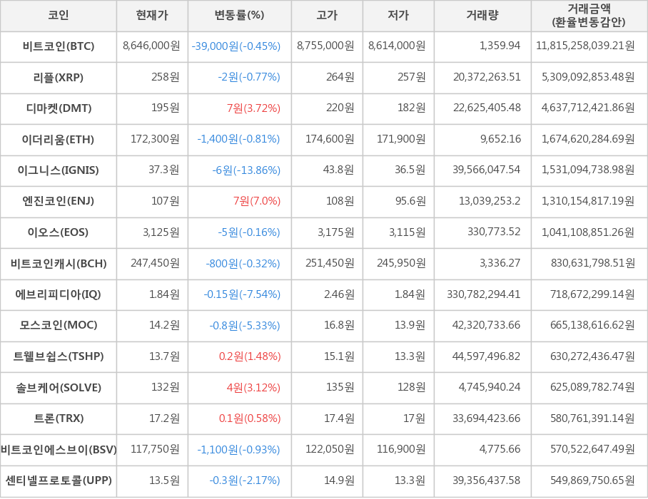 비트코인, 리플, 디마켓, 이더리움, 이그니스, 엔진코인, 이오스, 비트코인캐시, 에브리피디아, 모스코인, 트웰브쉽스, 솔브케어, 트론, 비트코인에스브이, 센티넬프로토콜