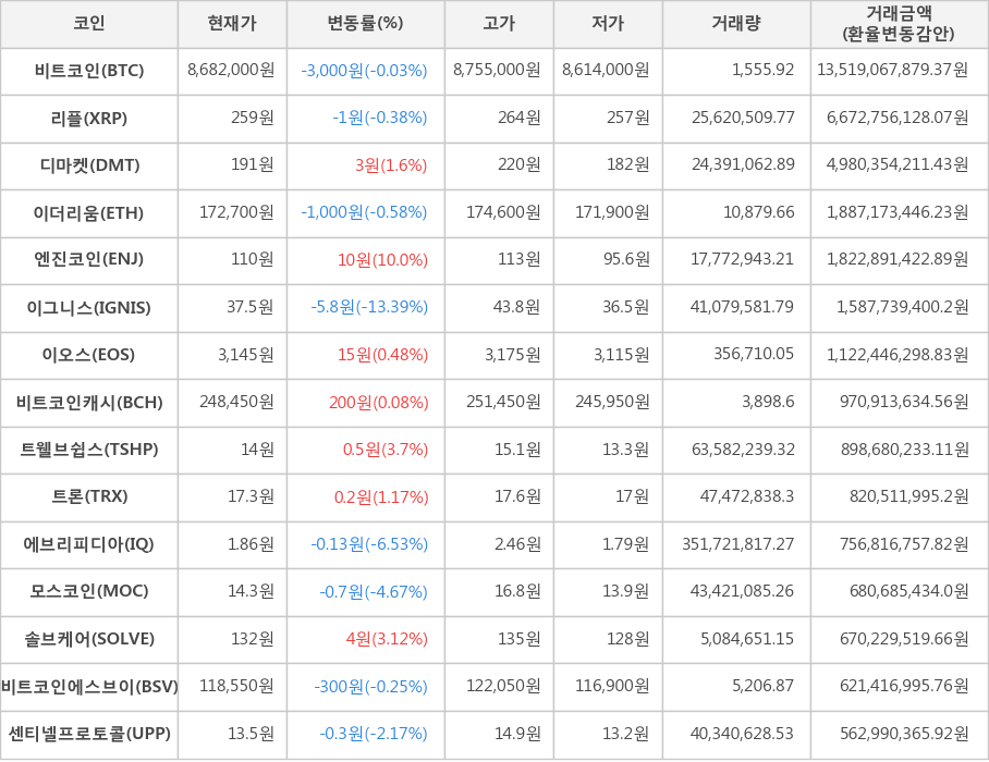 비트코인, 리플, 디마켓, 이더리움, 엔진코인, 이그니스, 이오스, 비트코인캐시, 트웰브쉽스, 트론, 에브리피디아, 모스코인, 솔브케어, 비트코인에스브이, 센티넬프로토콜