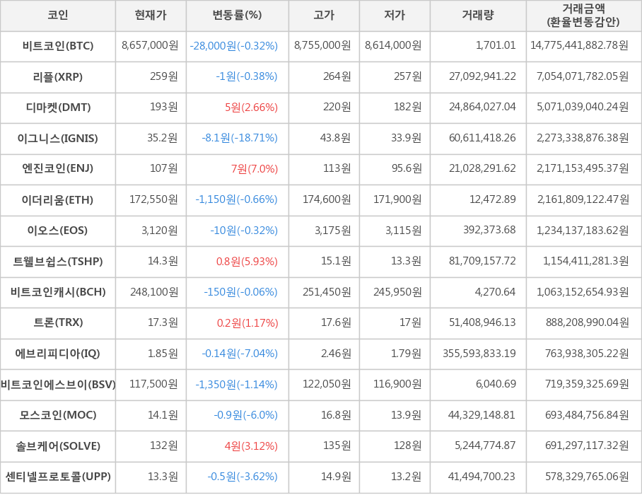 비트코인, 리플, 디마켓, 이그니스, 엔진코인, 이더리움, 이오스, 트웰브쉽스, 비트코인캐시, 트론, 에브리피디아, 비트코인에스브이, 모스코인, 솔브케어, 센티넬프로토콜