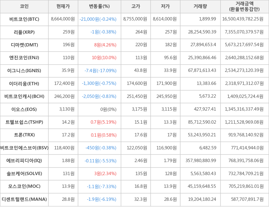 비트코인, 리플, 디마켓, 엔진코인, 이그니스, 이더리움, 비트코인캐시, 이오스, 트웰브쉽스, 트론, 비트코인에스브이, 에브리피디아, 솔브케어, 모스코인, 디센트럴랜드