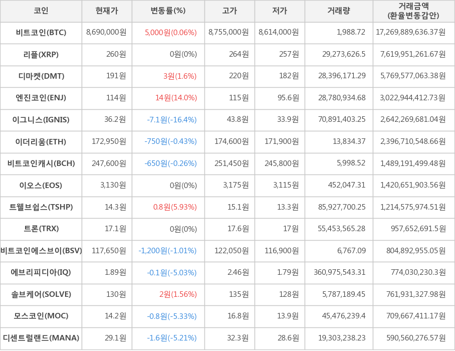 비트코인, 리플, 디마켓, 엔진코인, 이그니스, 이더리움, 비트코인캐시, 이오스, 트웰브쉽스, 트론, 비트코인에스브이, 에브리피디아, 솔브케어, 모스코인, 디센트럴랜드