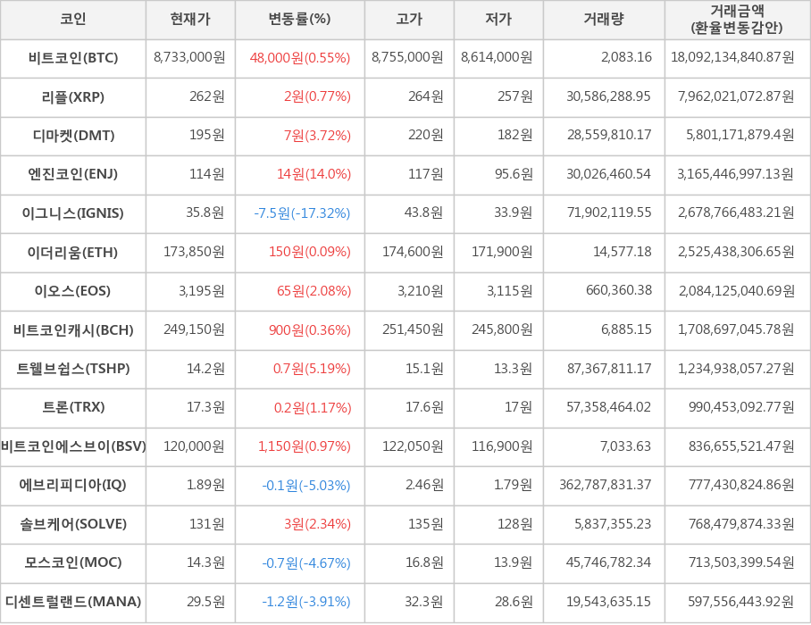 비트코인, 리플, 디마켓, 엔진코인, 이그니스, 이더리움, 이오스, 비트코인캐시, 트웰브쉽스, 트론, 비트코인에스브이, 에브리피디아, 솔브케어, 모스코인, 디센트럴랜드