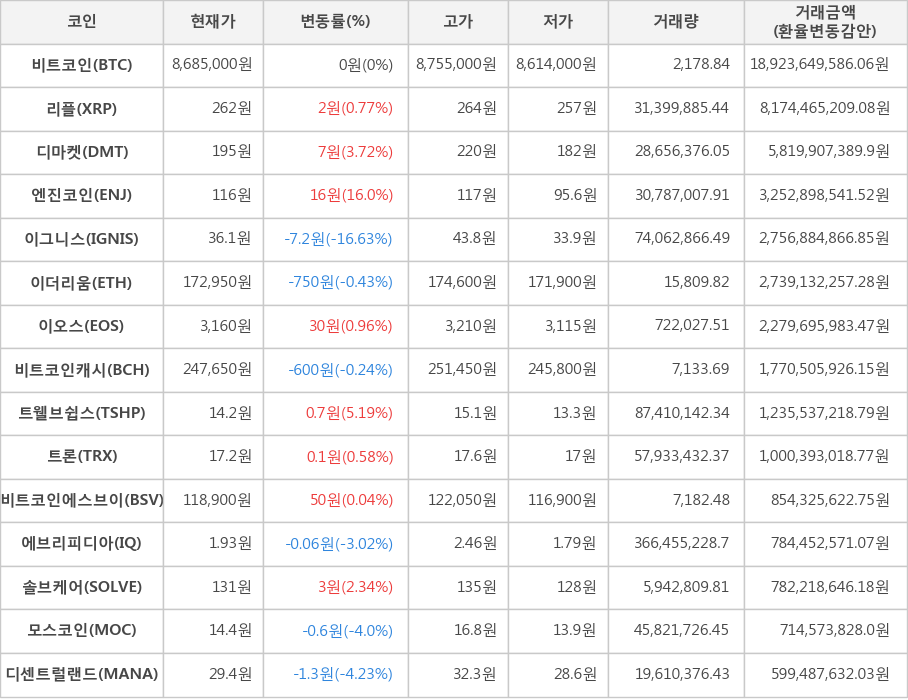 비트코인, 리플, 디마켓, 엔진코인, 이그니스, 이더리움, 이오스, 비트코인캐시, 트웰브쉽스, 트론, 비트코인에스브이, 에브리피디아, 솔브케어, 모스코인, 디센트럴랜드