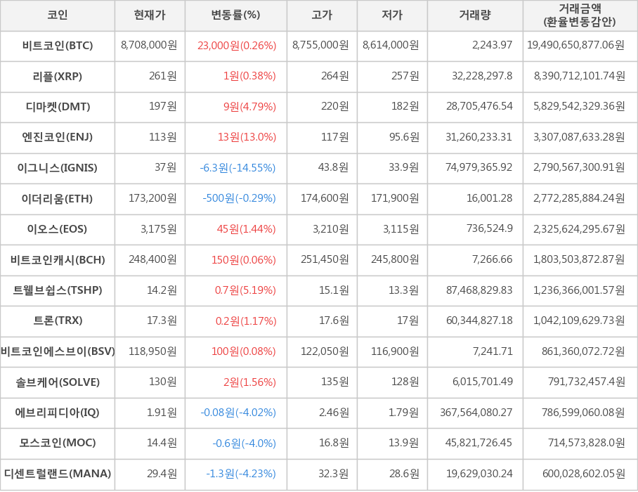 비트코인, 리플, 디마켓, 엔진코인, 이그니스, 이더리움, 이오스, 비트코인캐시, 트웰브쉽스, 트론, 비트코인에스브이, 솔브케어, 에브리피디아, 모스코인, 디센트럴랜드