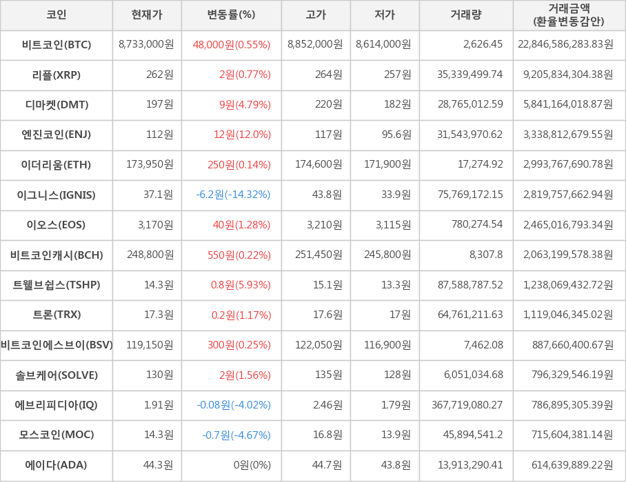 비트코인, 리플, 디마켓, 엔진코인, 이더리움, 이그니스, 이오스, 비트코인캐시, 트웰브쉽스, 트론, 비트코인에스브이, 솔브케어, 에브리피디아, 모스코인, 에이다