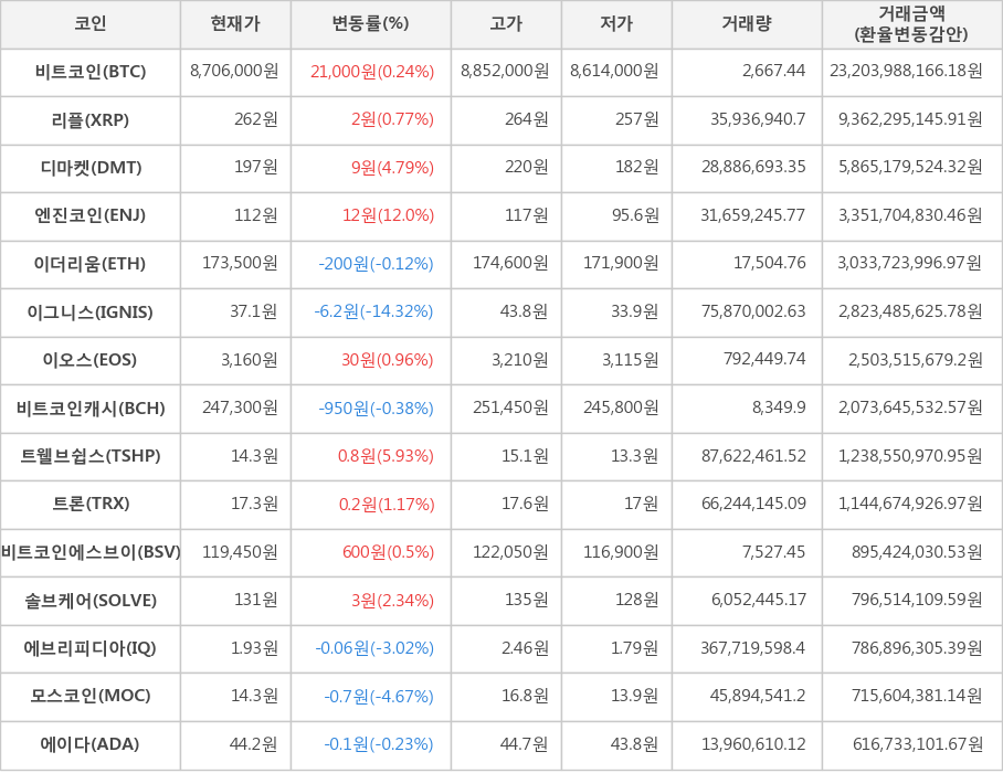 비트코인, 리플, 디마켓, 엔진코인, 이더리움, 이그니스, 이오스, 비트코인캐시, 트웰브쉽스, 트론, 비트코인에스브이, 솔브케어, 에브리피디아, 모스코인, 에이다